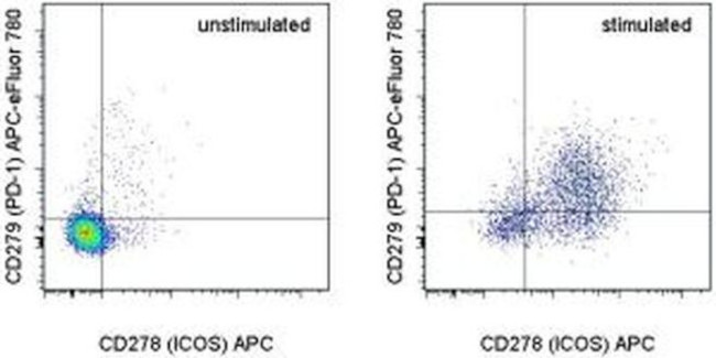 CD279 (PD-1) Antibody in Flow Cytometry (Flow)