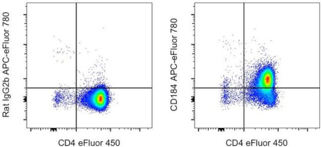 CD184 (CXCR4) Antibody in Flow Cytometry (Flow)