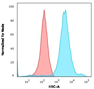 Neurofilament (NF-H) (Neuronal Marker) Antibody in Flow Cytometry (Flow)