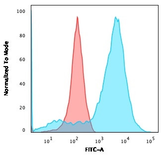 Neurofilament (NF-L) (Neuronal Marker) Antibody in Flow Cytometry (Flow)