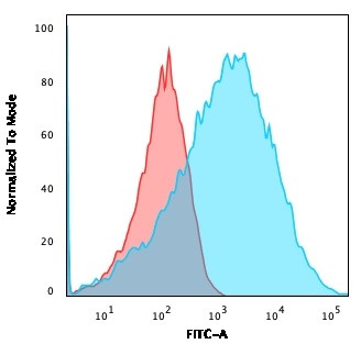 Neurofilament (NF-L) (Neuronal Marker) Antibody in Flow Cytometry (Flow)