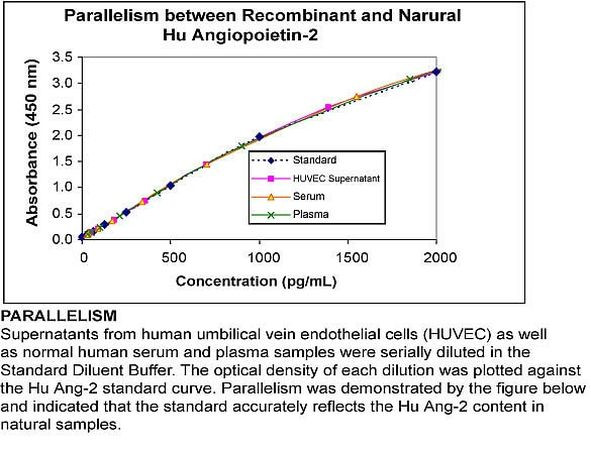 Human Angiopoietin 2 ELISA Kit