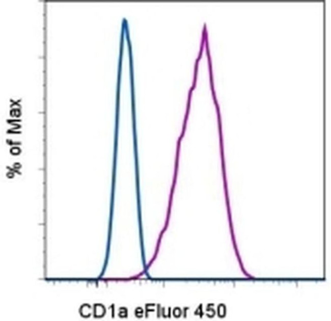 CD1a Antibody in Flow Cytometry (Flow)