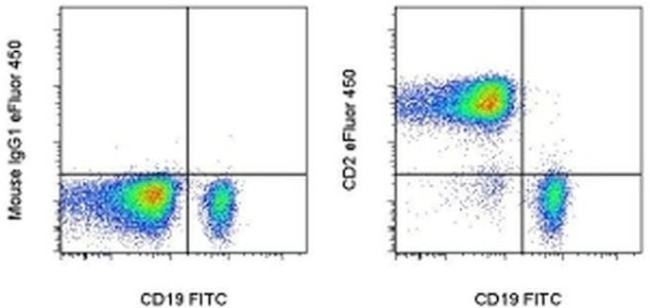 CD2 Antibody in Flow Cytometry (Flow)