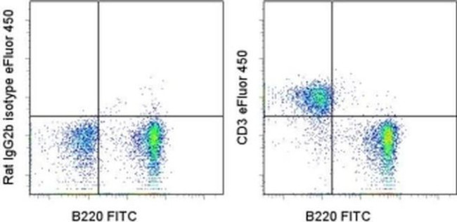 CD3 Antibody in Flow Cytometry (Flow)