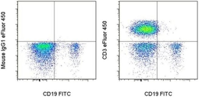 CD3 Antibody in Flow Cytometry (Flow)