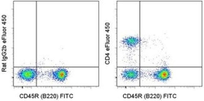 CD4 Antibody in Flow Cytometry (Flow)