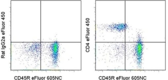 CD4 Antibody in Flow Cytometry (Flow)