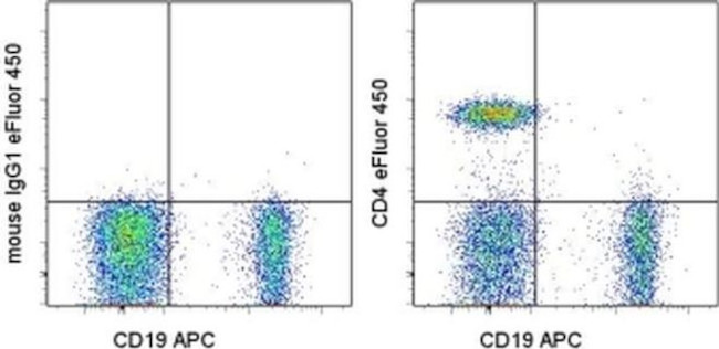 CD4 Antibody in Flow Cytometry (Flow)