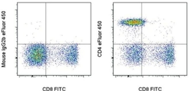 CD4 Antibody in Flow Cytometry (Flow)