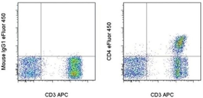 CD4 Antibody in Flow Cytometry (Flow)