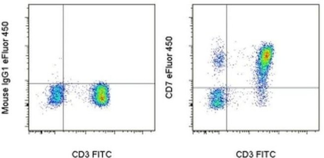 CD7 Antibody in Flow Cytometry (Flow)