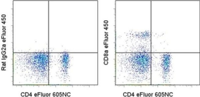 CD8a Antibody in Flow Cytometry (Flow)