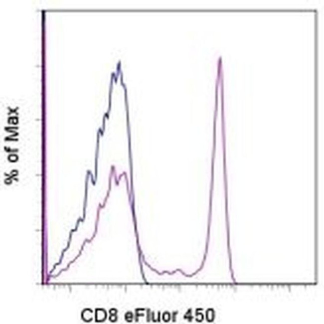 CD8a Antibody in Flow Cytometry (Flow)