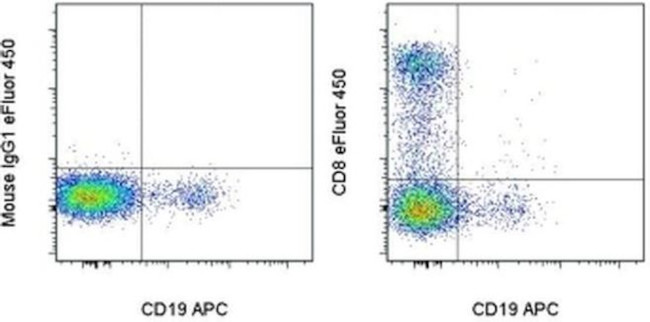 CD8a Antibody in Flow Cytometry (Flow)