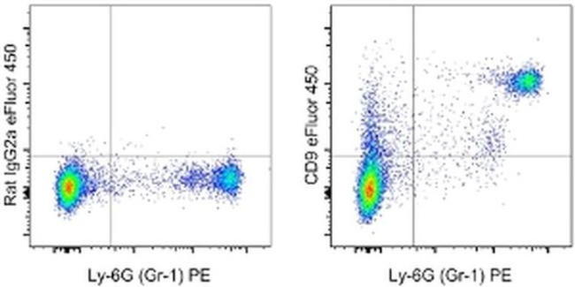 CD9 Antibody in Flow Cytometry (Flow)