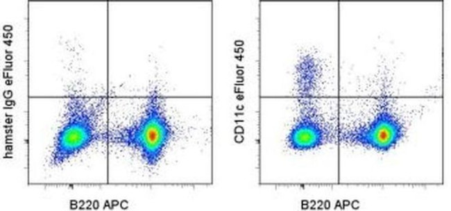 CD11c Antibody in Flow Cytometry (Flow)