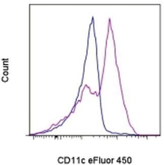 CD11c Antibody in Flow Cytometry (Flow)