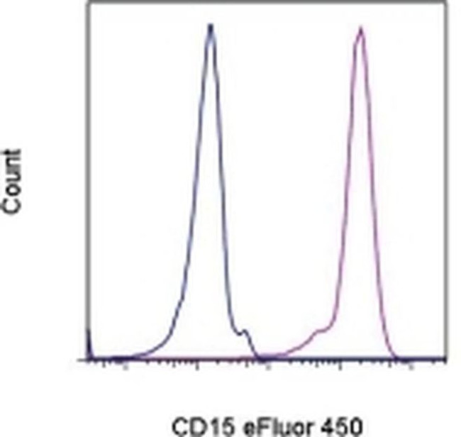 CD15 Antibody in Flow Cytometry (Flow)