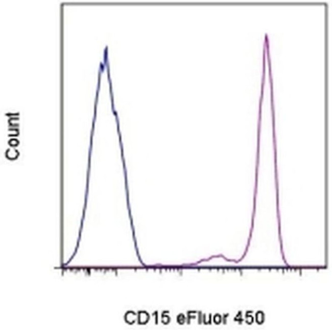 CD15 Antibody in Flow Cytometry (Flow)