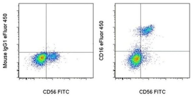 CD16 Antibody in Flow Cytometry (Flow)