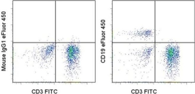 CD19 Antibody in Flow Cytometry (Flow)