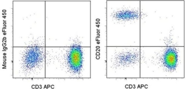 CD20 Antibody in Flow Cytometry (Flow)