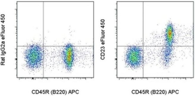 CD23 Antibody in Flow Cytometry (Flow)