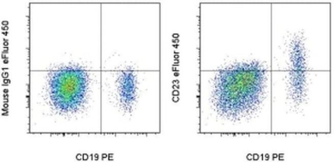 CD23 Antibody in Flow Cytometry (Flow)