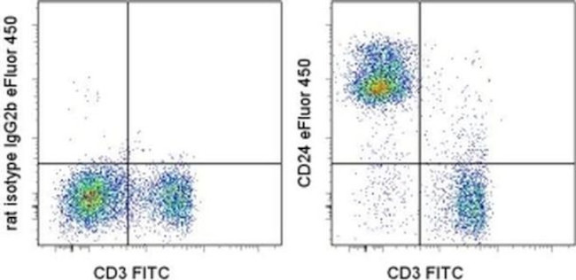 CD24 Antibody in Flow Cytometry (Flow)