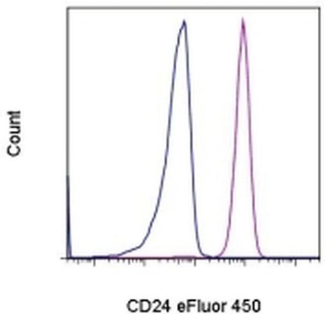 CD24 Antibody in Flow Cytometry (Flow)