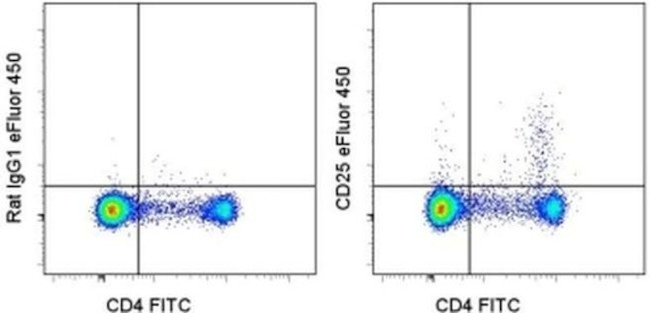 CD25 Antibody in Flow Cytometry (Flow)