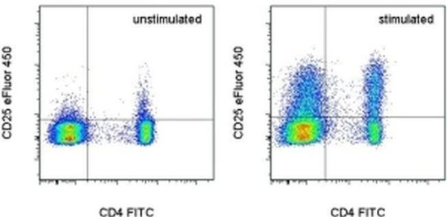 CD25 Antibody in Flow Cytometry (Flow)