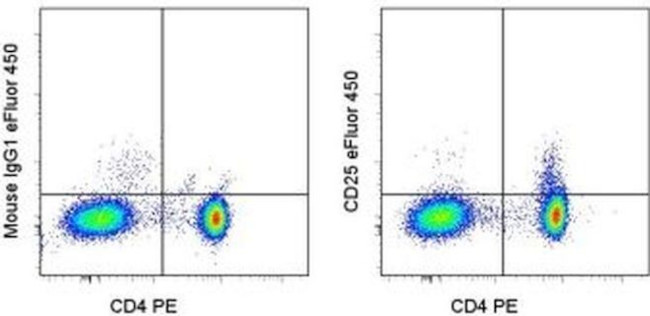 CD25 Antibody in Flow Cytometry (Flow)