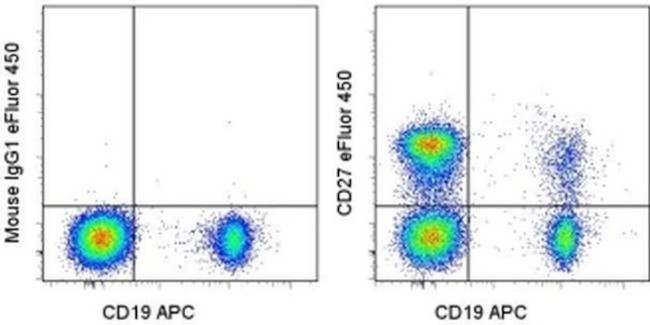 CD27 Antibody in Flow Cytometry (Flow)