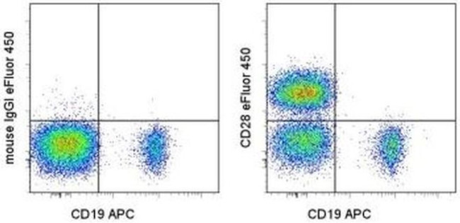 CD28 Antibody in Flow Cytometry (Flow)