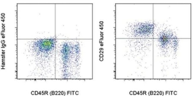 CD29 (Integrin beta 1) Antibody in Flow Cytometry (Flow)