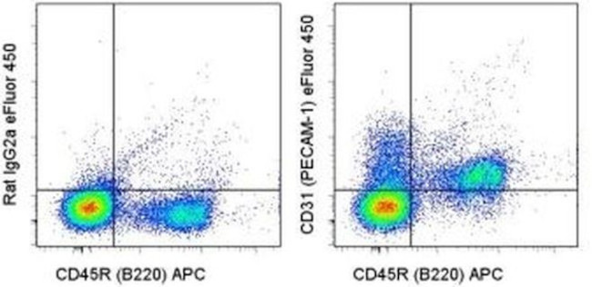 CD31 (PECAM-1) Antibody in Flow Cytometry (Flow)