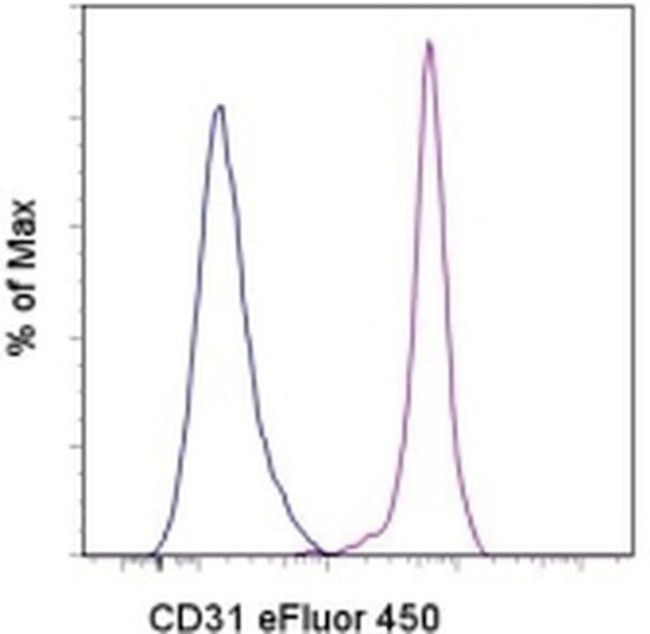 CD31 (PECAM-1) Antibody in Flow Cytometry (Flow)