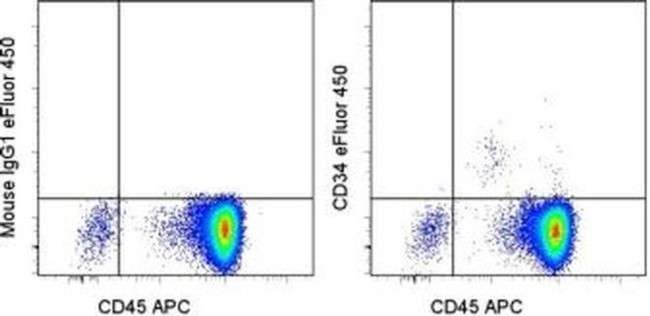 CD34 Antibody in Flow Cytometry (Flow)