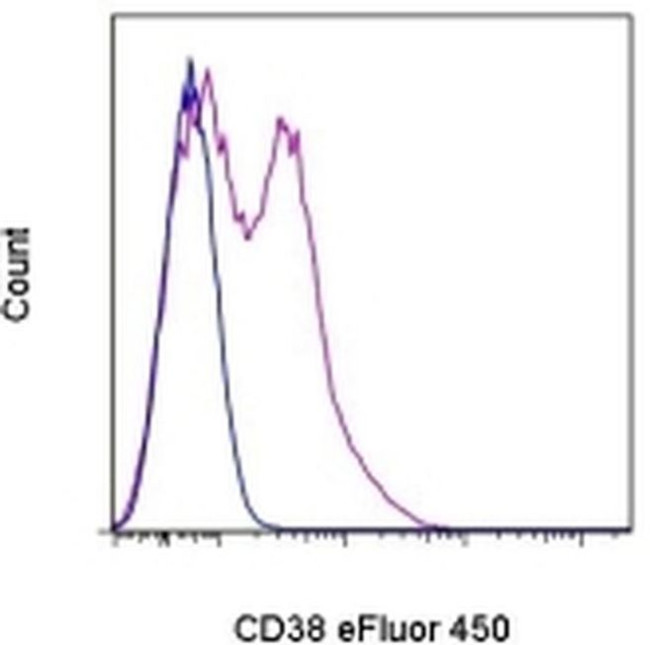 CD38 Antibody in Flow Cytometry (Flow)