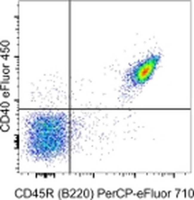 CD40 Antibody in Flow Cytometry (Flow)