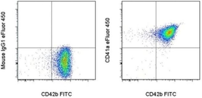 CD41a Antibody in Flow Cytometry (Flow)