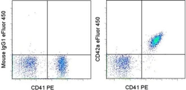 CD42a Antibody in Flow Cytometry (Flow)