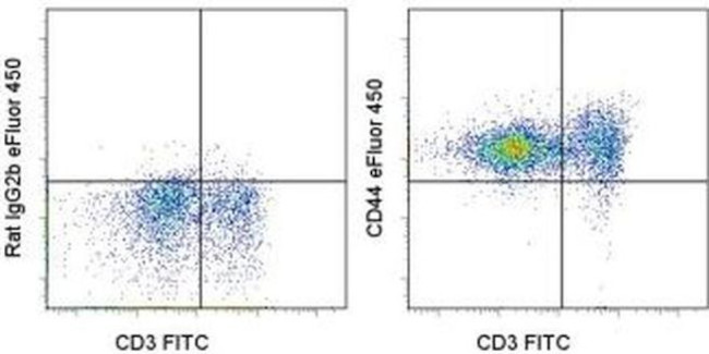 CD44 Antibody in Flow Cytometry (Flow)