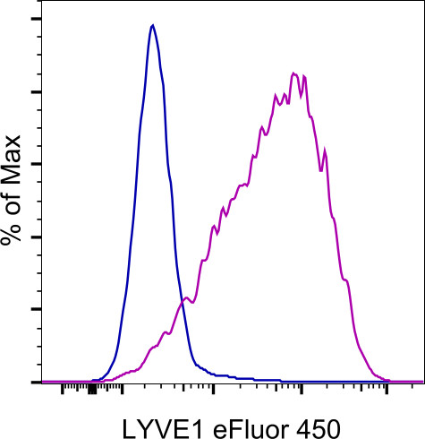 LYVE1 Antibody in Flow Cytometry (Flow)