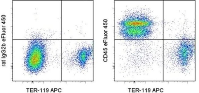 CD45 Antibody in Flow Cytometry (Flow)