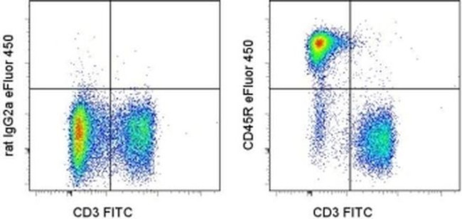 CD45R (B220) Antibody in Flow Cytometry (Flow)