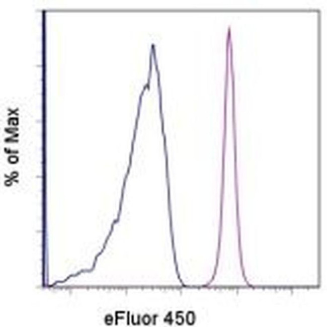 CD45.1 Antibody in Flow Cytometry (Flow)