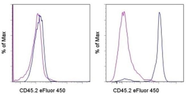 CD45.2 Antibody in Flow Cytometry (Flow)